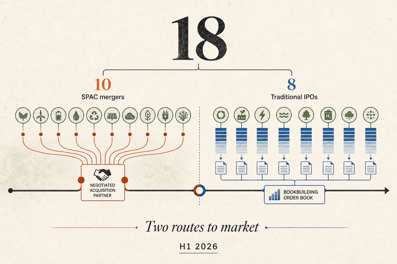H1 2026 climate-tech listings divided into 10 SPAC mergers and eight traditional IPOs