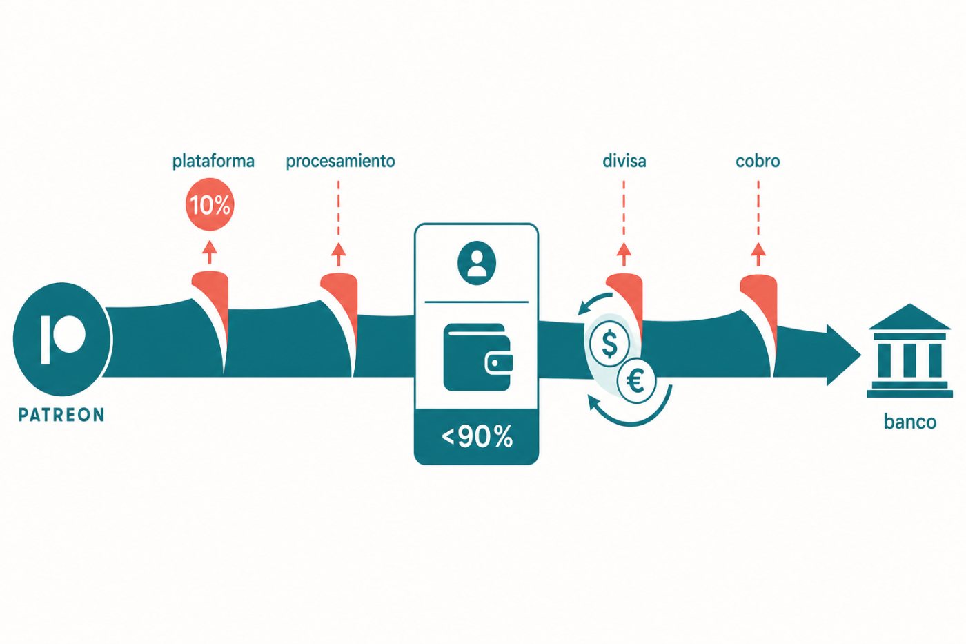 Saldo de Patreon convertido y transferido a una cuenta bancaria después de aplicar conversión y comisión de cobro.