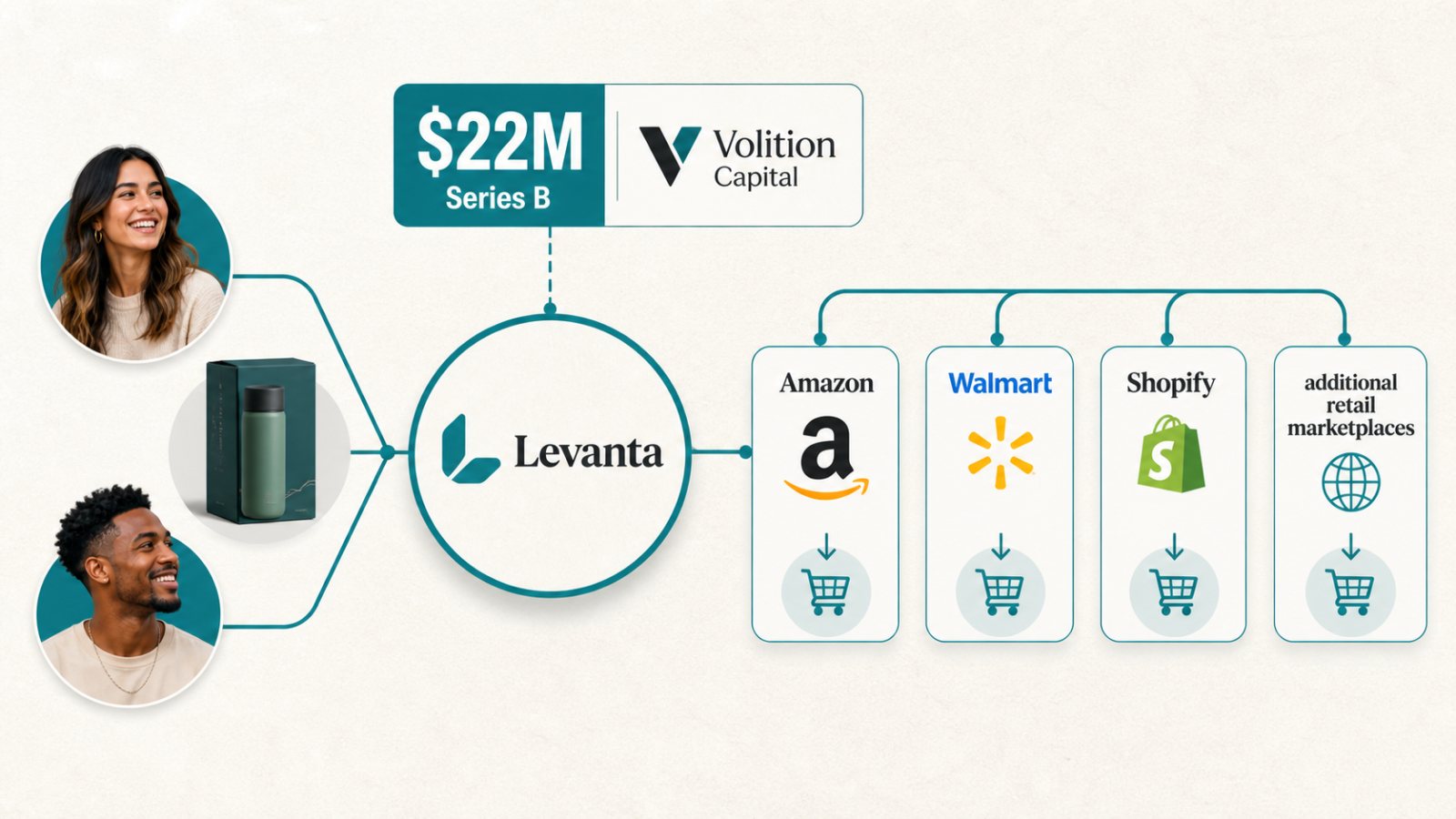 Levanta Raises $22M—Its Affiliate Platform Is Moving Beyond Amazon