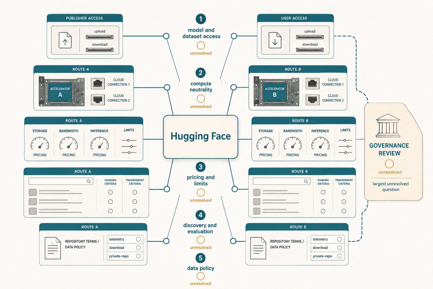 Developers monitor Hugging Face access, pricing, rankings and infrastructure neutrality