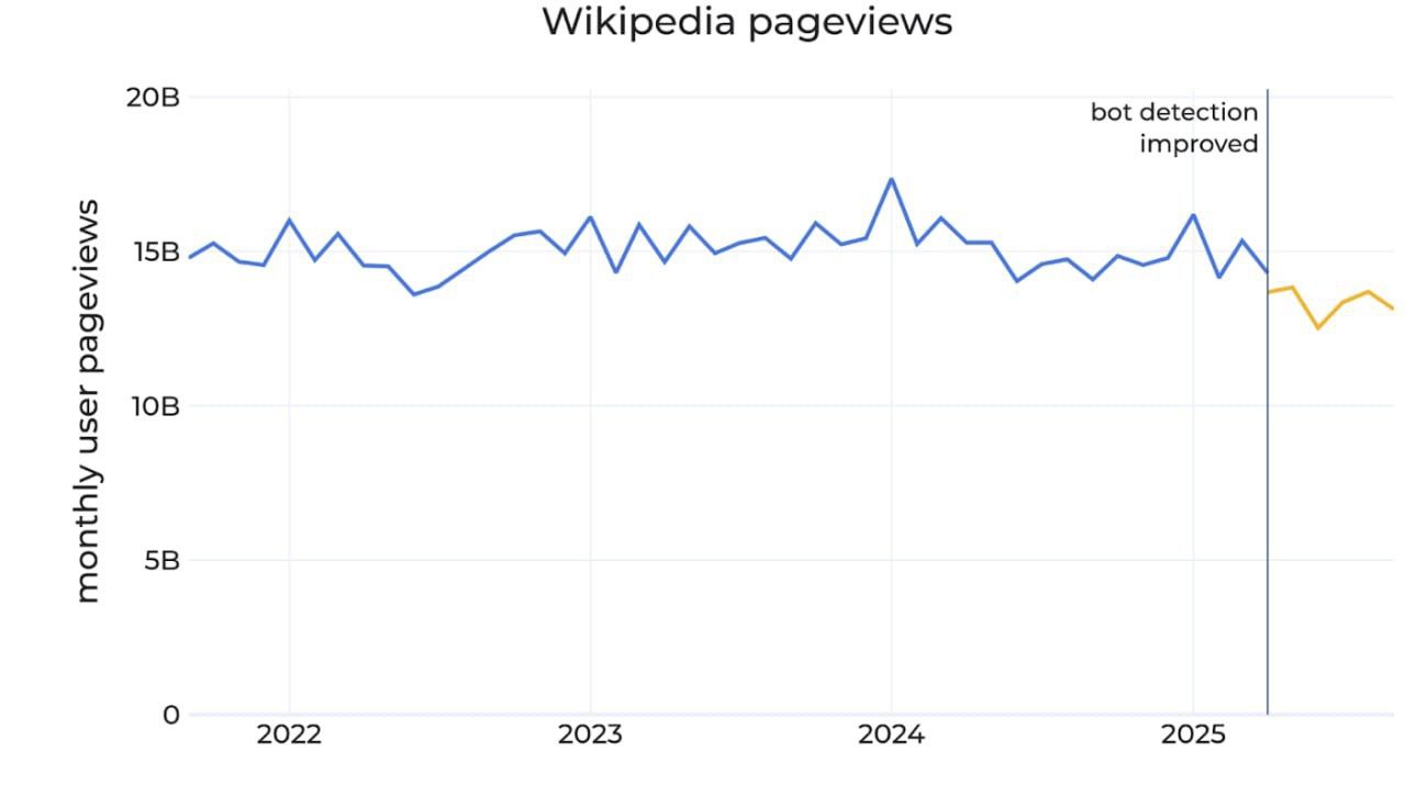Wikipedia’s Decline: AI and Social Media Take Over