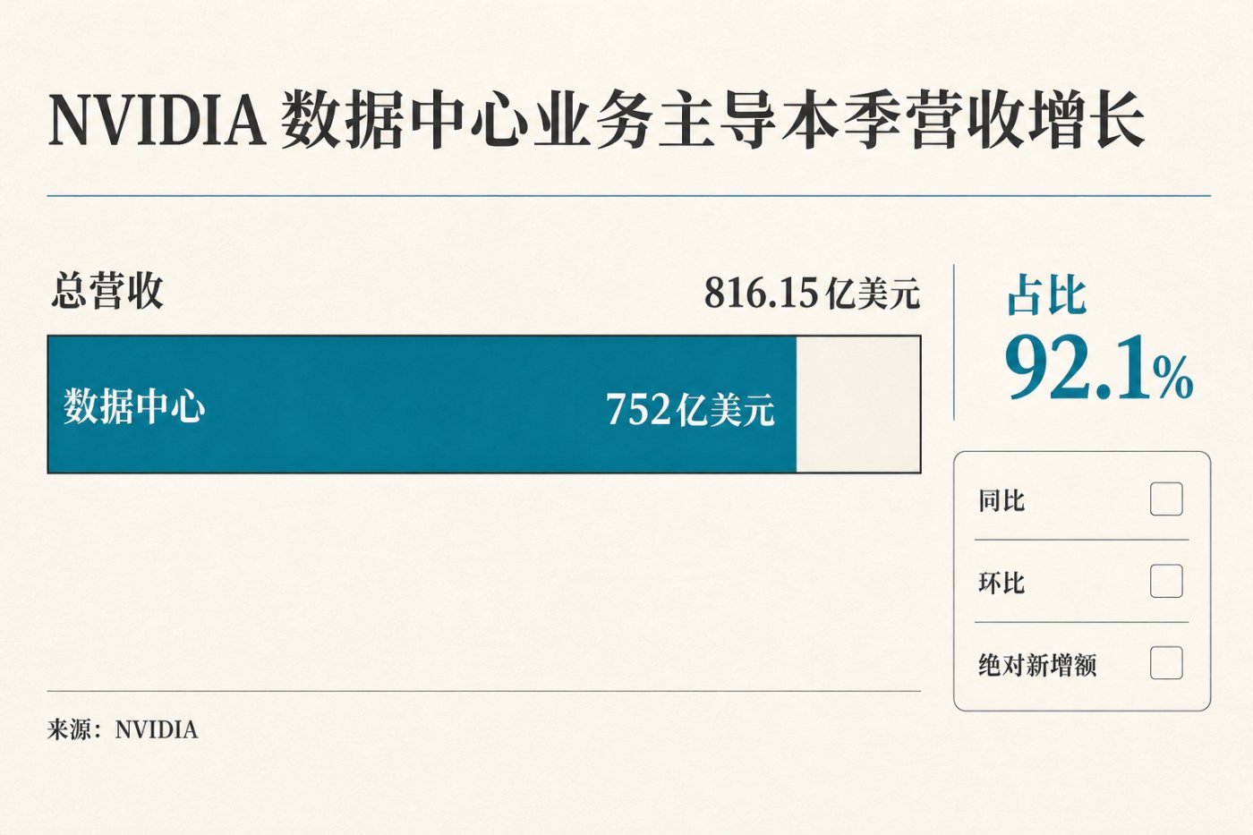 核对英伟达数据中心收入、总营收及同比环比增速，确认AI业务约占九成收入