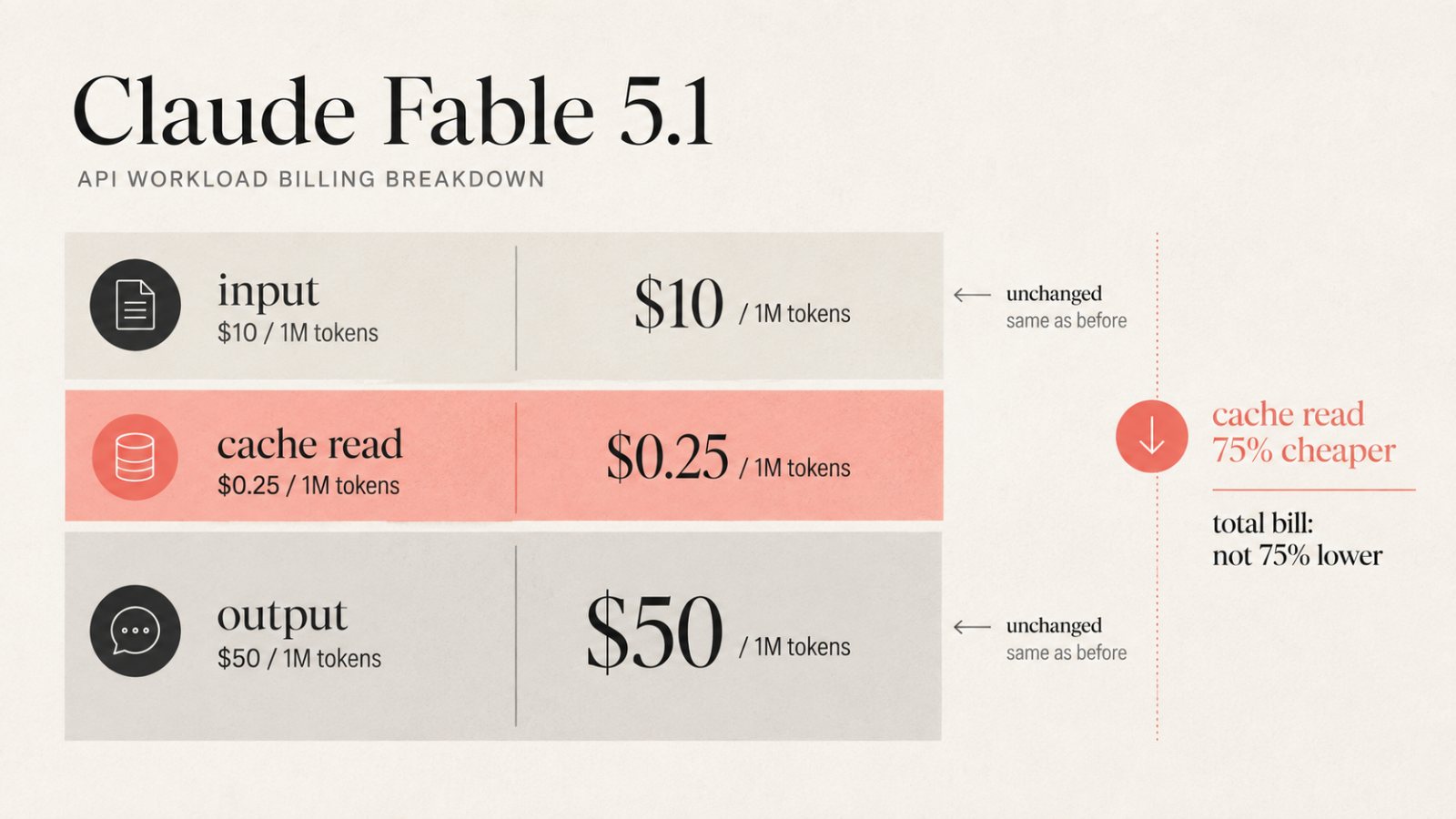 Claude Fable 5.1-এ cache read ৭৫% সস্তা—মোট বিল ততটা কমবে না