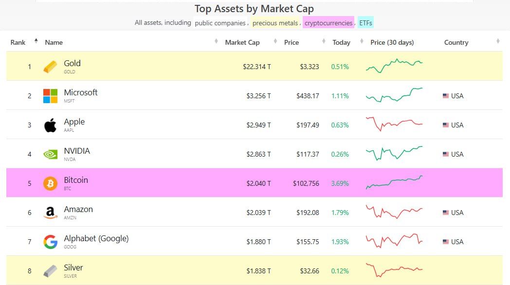 Bitcoin Surpasses Google and Amazon to Become the World’s Fifth-Largest Asset by Market Capitalization