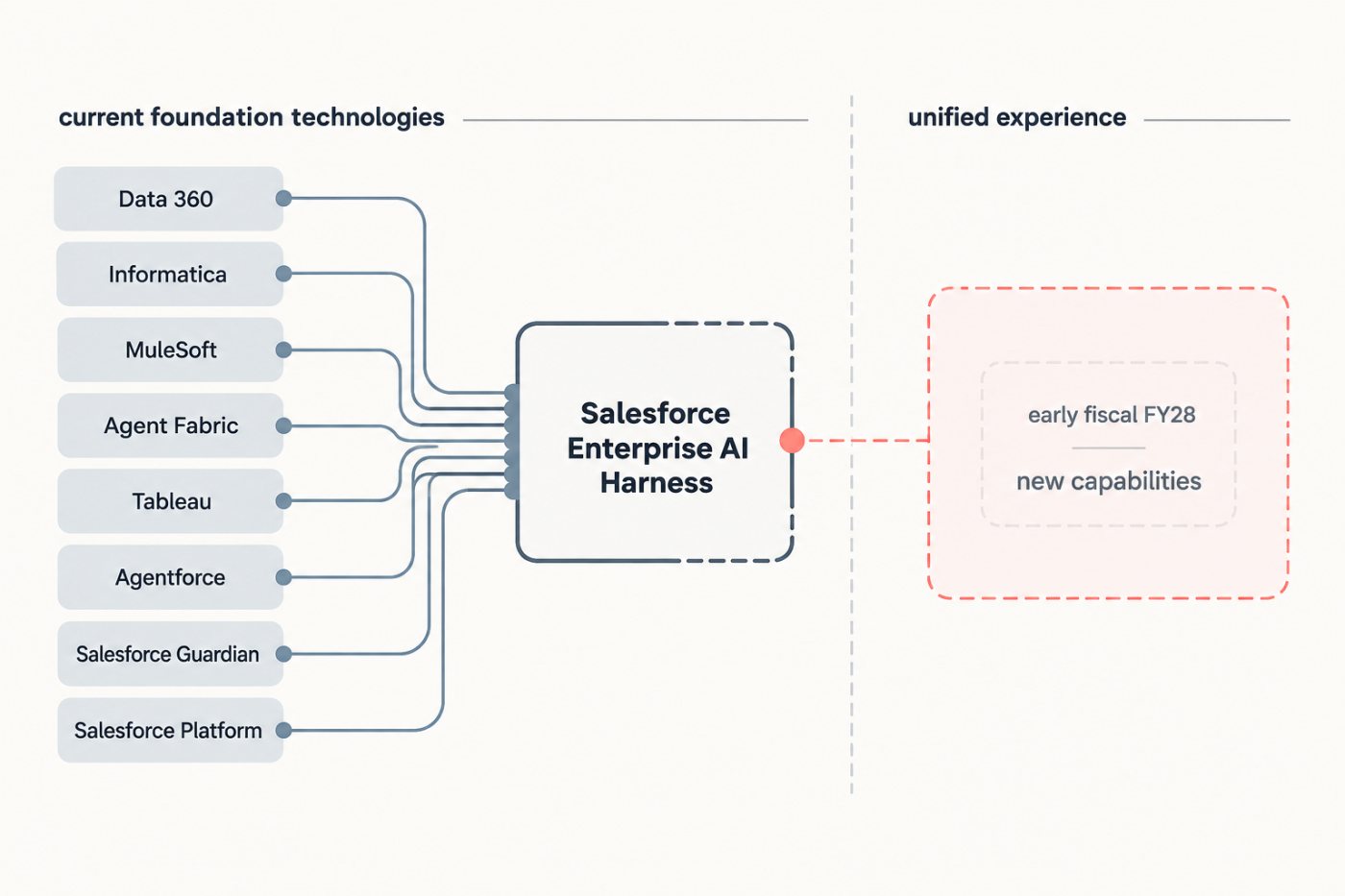 تقنيات Salesforce الحالية تشكل أساس Enterprise AI Harness قبل اكتمال التجربة الموحدة.