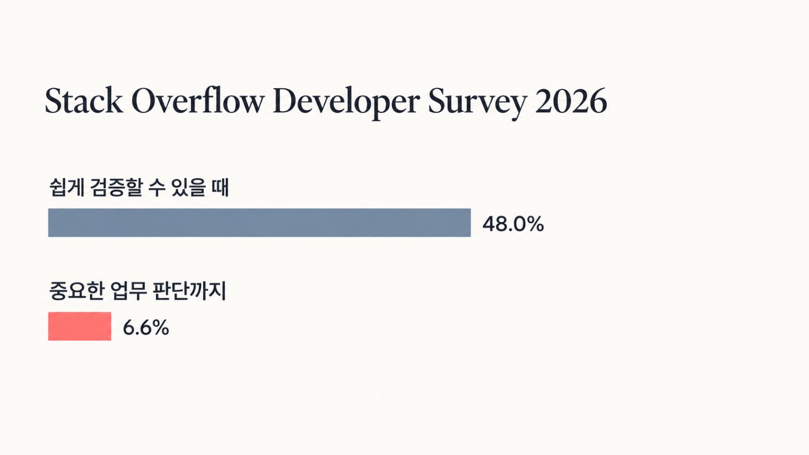 개발자 6.6%만 AI의 중요 판단을 신뢰했다…검증 가능성이 갈랐다