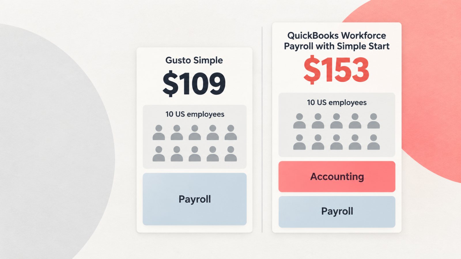 Gusto vs QuickBooks Payroll: $109 or $153 for a 10-Person Team?