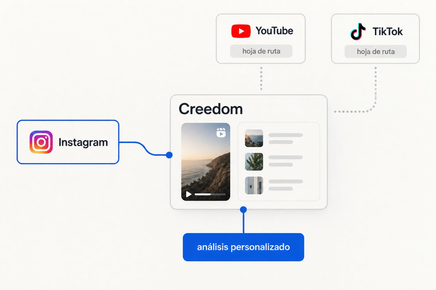 Creedom analiza una cuenta de Instagram mientras YouTube y TikTok permanecen como integraciones futuras.