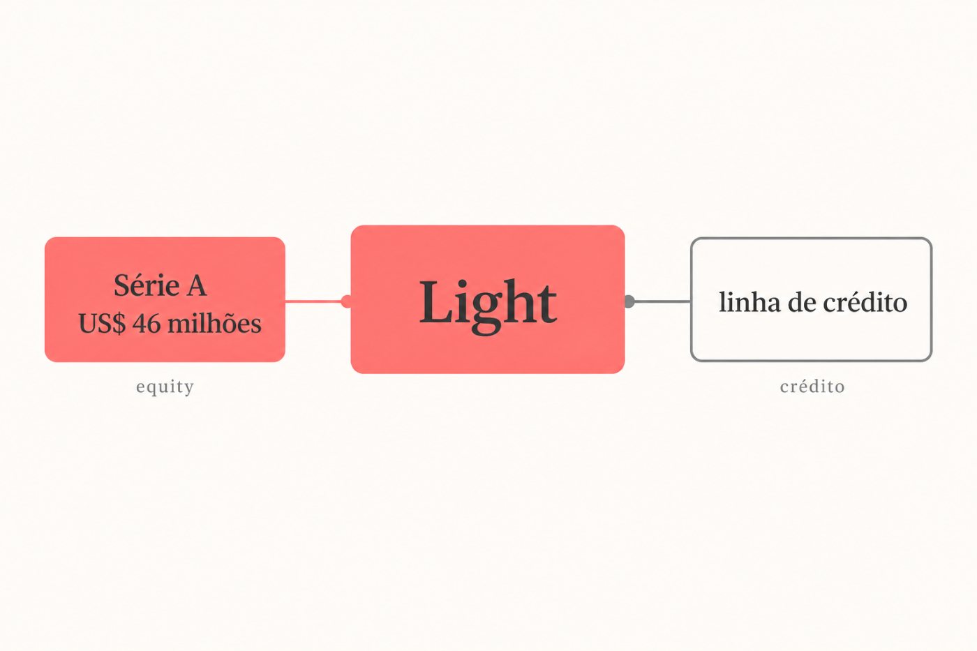 Rodada de US$ 46 milhões da Light aparece separada da linha de crédito incluída em sua base financeira.