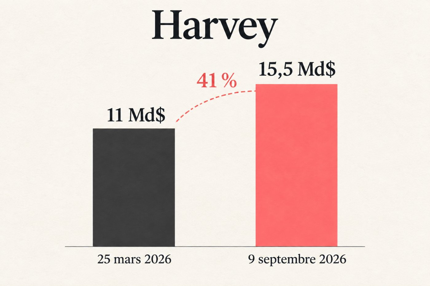 Comparaison des valorisations de Harvey, passées de 11 à 15,5 milliards de dollars entre mars et septembre 2026.
