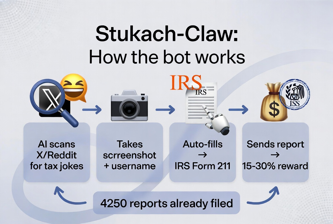 Twitter Dev Builds “Stukach-Claw” — An AI Snitch Bot That’s Already Reported 4,250 People to the IRS for Tax Jokes