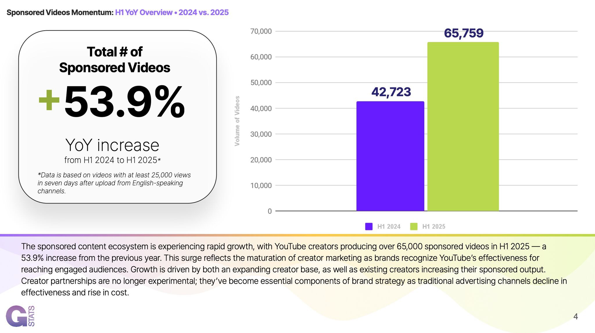 YouTube Brand Sponsorships Boom: Gospel Stats Report Reveals a More Inclusive Creator Economy in H1 2025