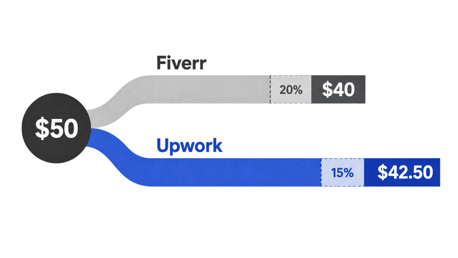 Upwork hay Fiverr: phí 20% có thể xóa lợi thế của đơn hàng nhỏ