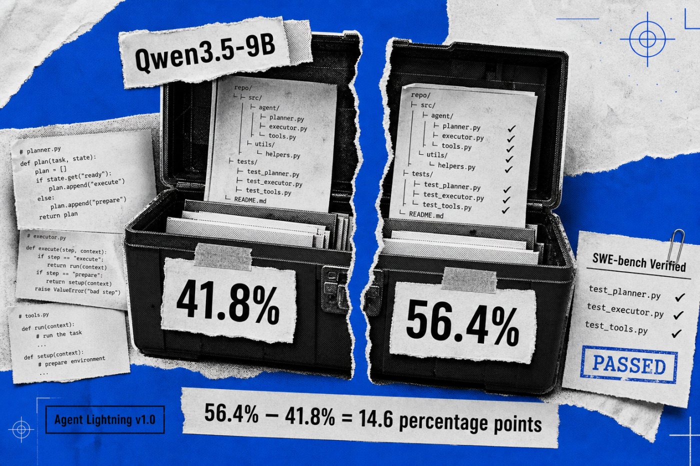 Qwen3.5-9B coding-agent results rise from 41.8% to 56.4% on SWE-bench Verified, an absolute gain of 14.6 points.
