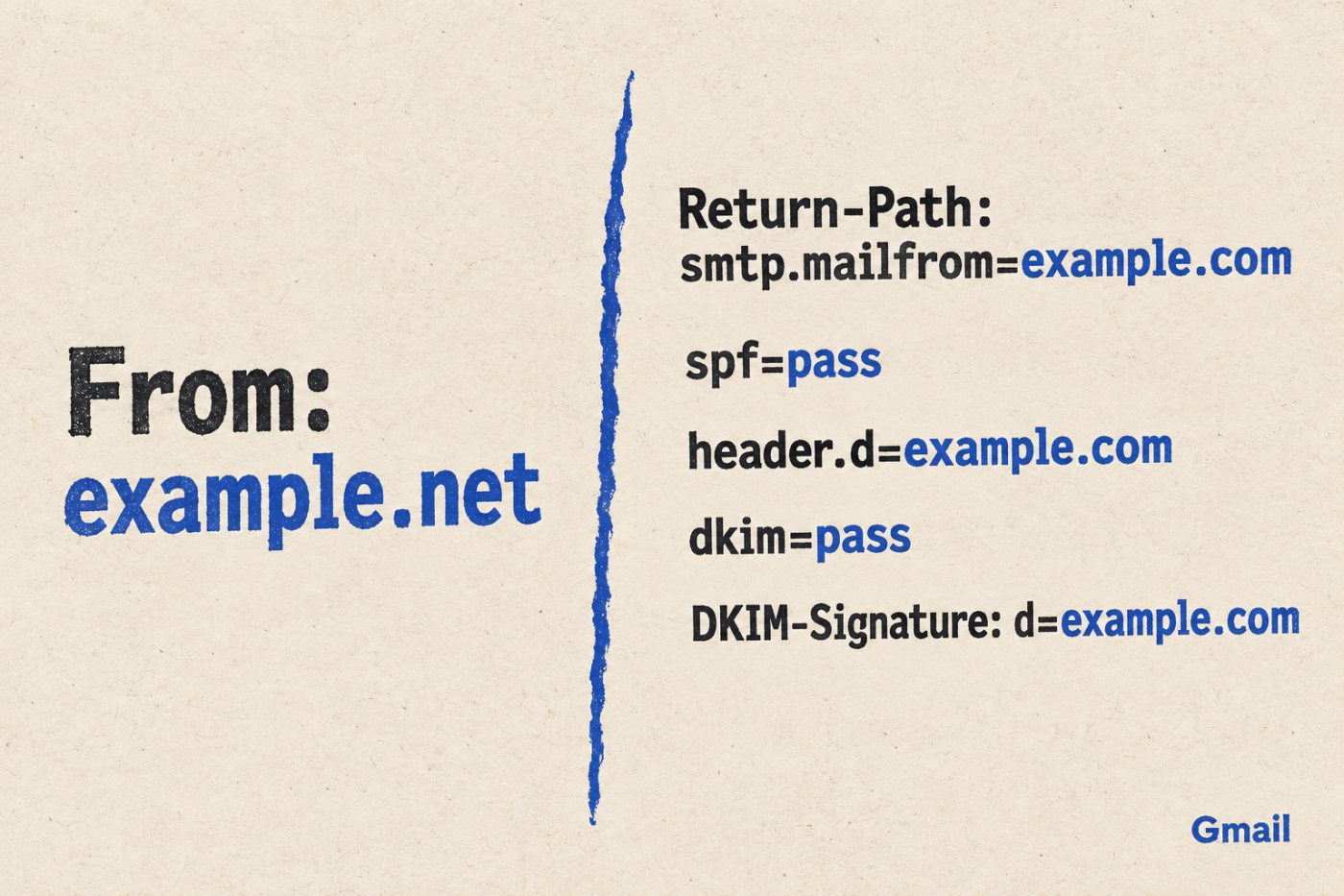 Trong tiêu đề thư giả định, SPF và DKIM đều báo pass cho example.com, còn địa chỉ From dùng example.net.