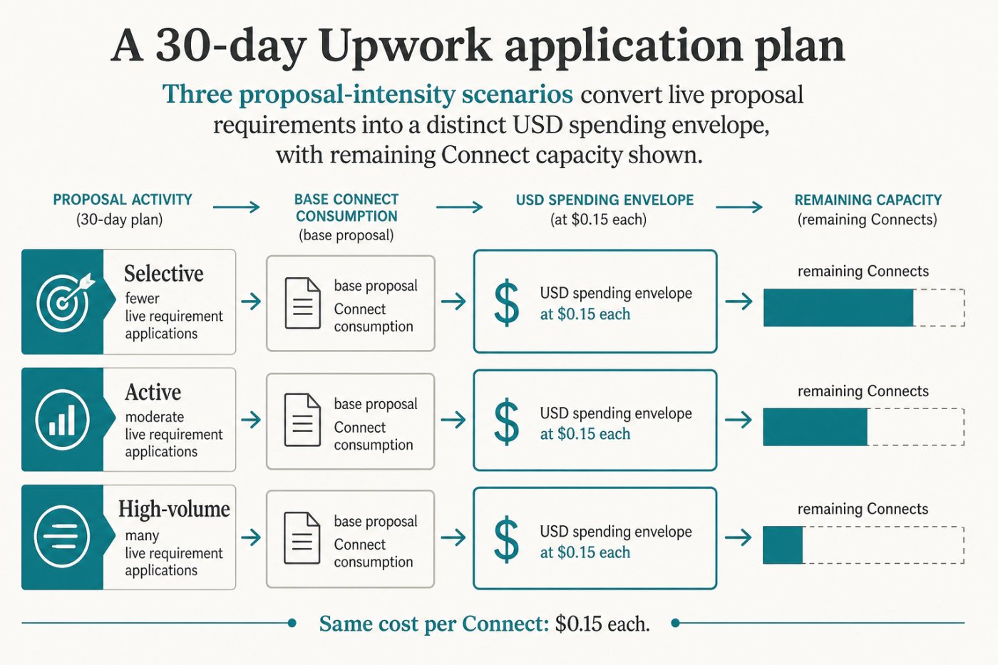 Upwork proposal volumes and live Connect requirements converted into weekly and monthly USD budgets