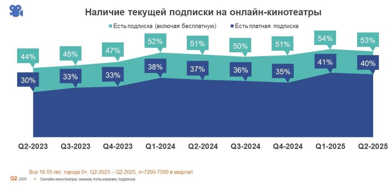 All’s Well, Fair Marquise: Russia’s Streaming Market Enjoys Stability