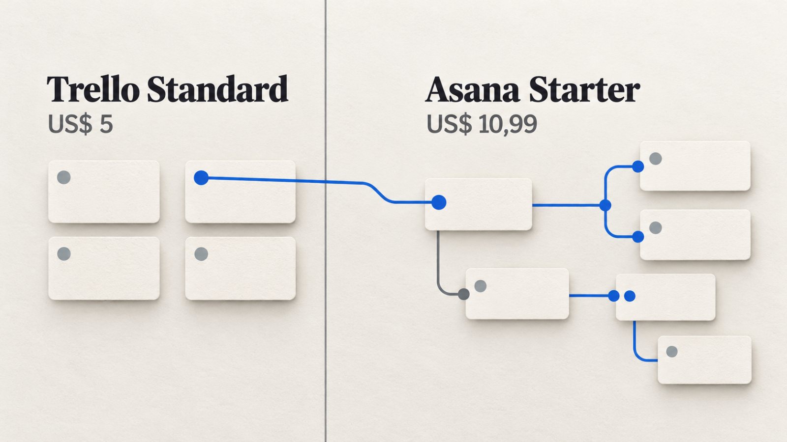 Trello ou Asana: US$ 5 contra US$ 10,99 não contam a migração