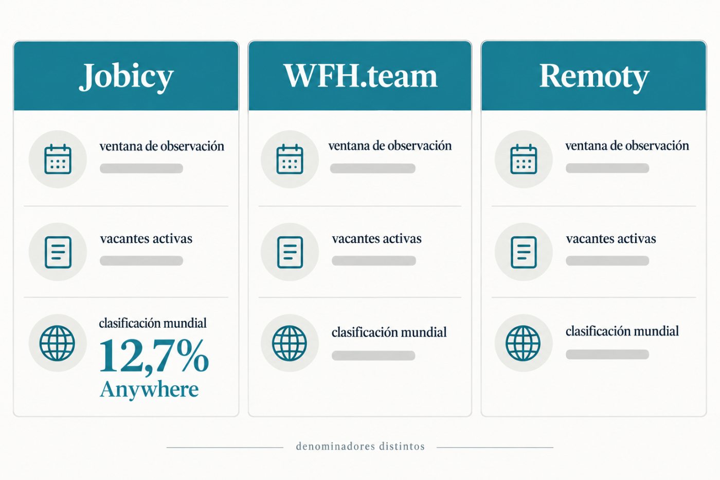 Tres inventarios de empleo remoto comparados con denominadores y criterios globales diferentes