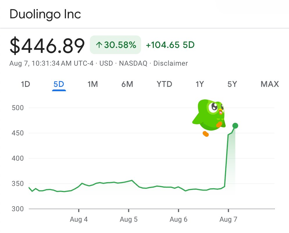Duolingo Soars to New Heights: Stock Skyrockets 30% After Stellar Q2 Report