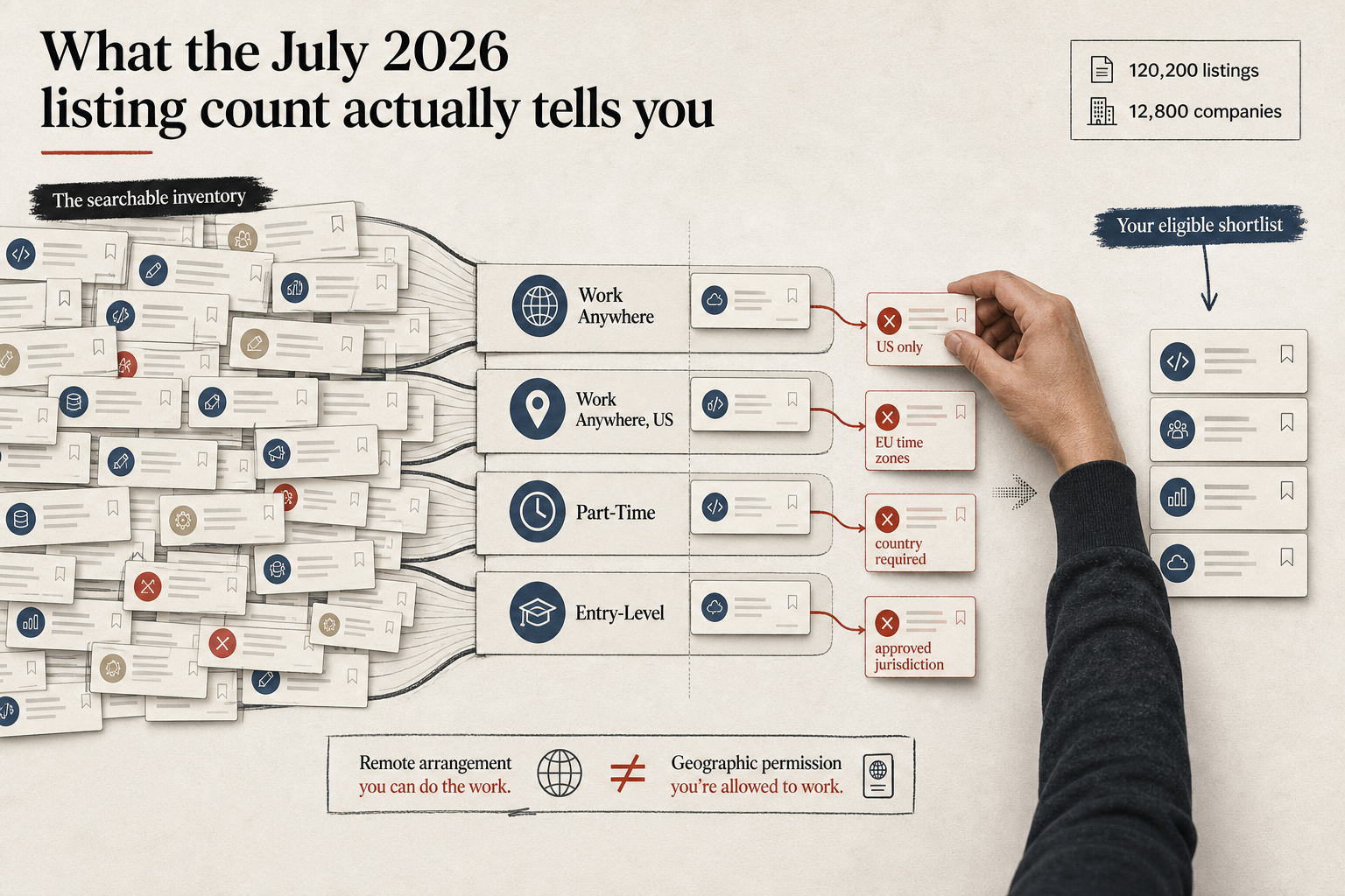 A remote job inventory is narrowed by work-anywhere, country, part-time, and entry-level eligibility filters.