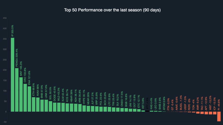 Altcoin Season Index Drops Below Key Threshold Again