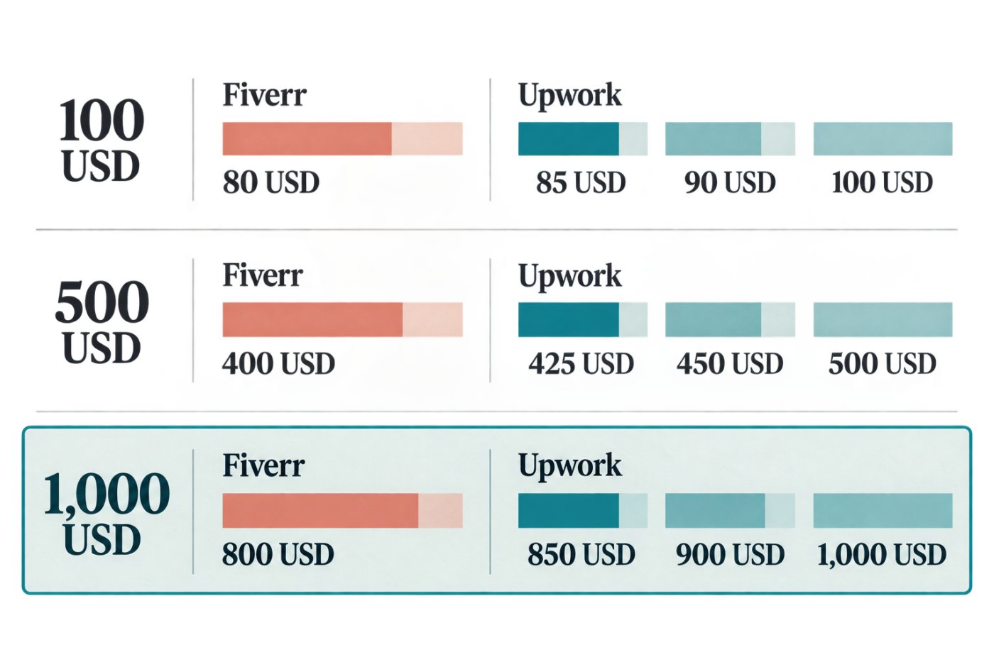 100, 500 और 1,000 USD परियोजनाओं में Upwork तथा Fiverr की मंच-पश्चात रकम की तुलना