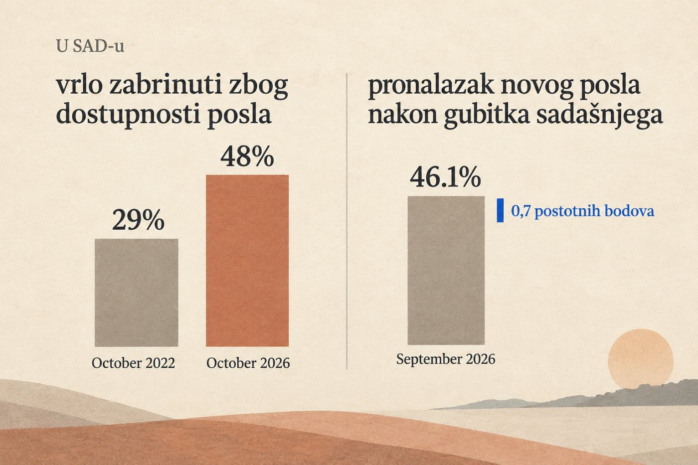 Manje zahtjeva za naknadu za nezaposlenost u SAD-u može istodobno pratiti slabo zapošljavanje.