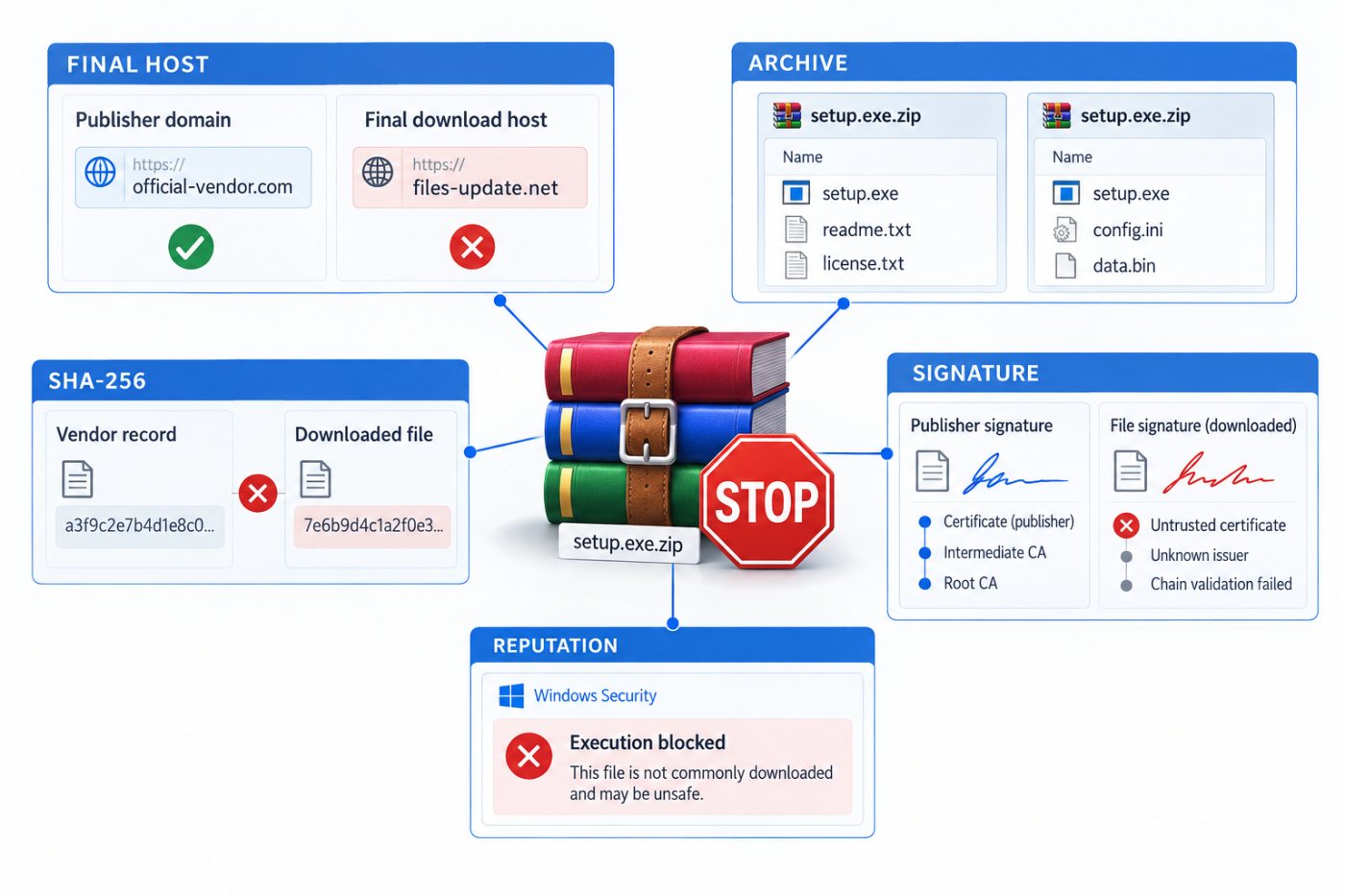 Windows installer-এর domain, redirect, package, SHA-256 ও signature যাচাই করে অমিল পাওয়ায় execution বন্ধ
