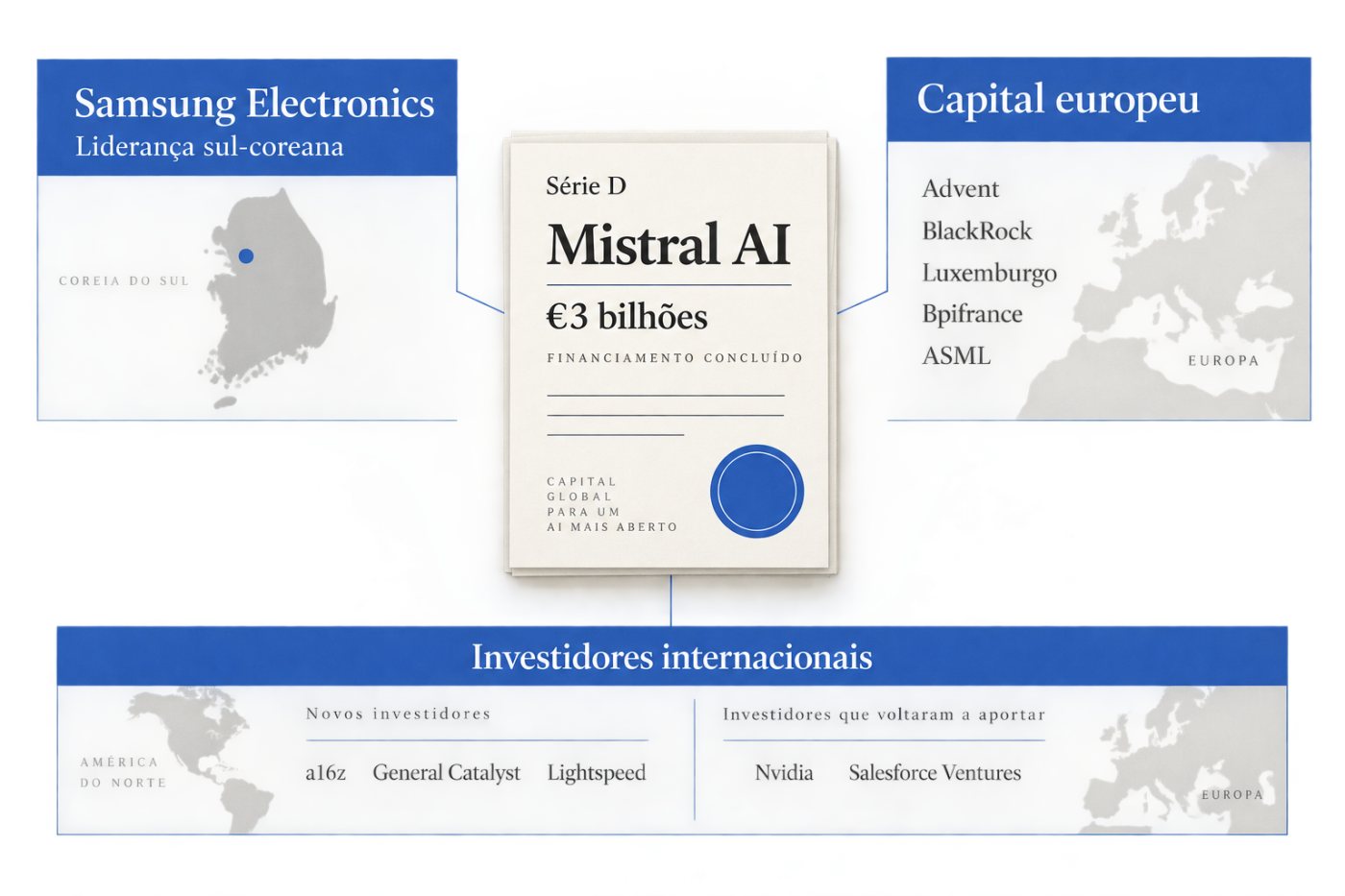 Mistral AI conclui Série D liderada pela Samsung com investidores europeus e internacionais