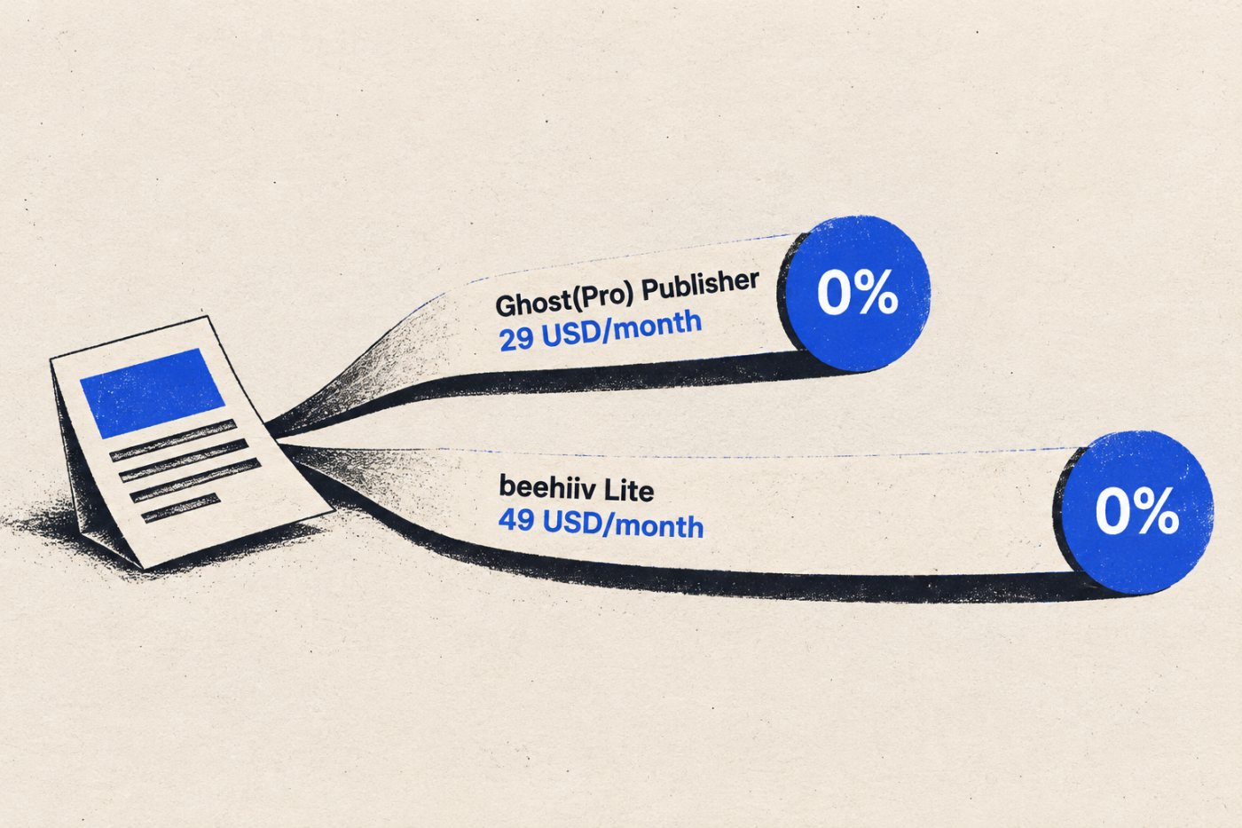Comparación del coste inicial de Ghost(Pro) Publisher y beehiiv Lite para una publicación con suscripciones de pago.