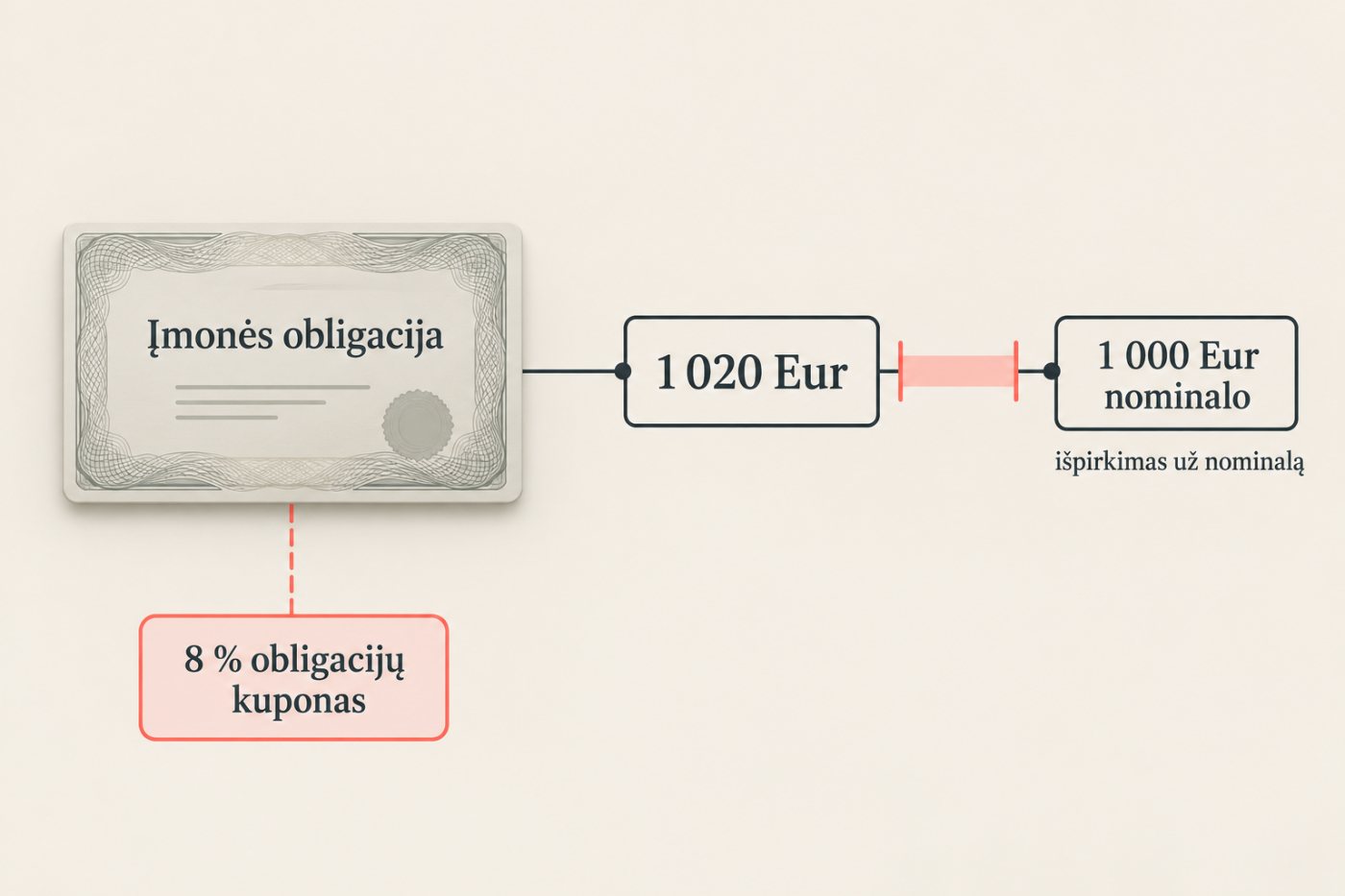 Terminuotojo indėlio nutraukimas anksčiau termino gali panaikinti sukauptas palūkanas, nors indėliui taikoma draudimo apsauga.