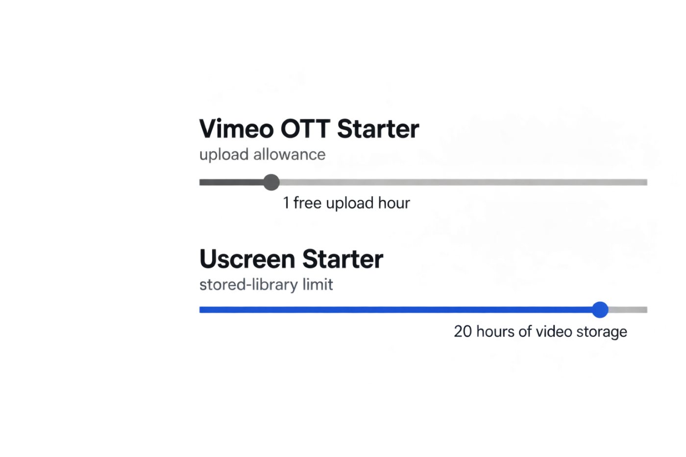 Vimeo OTT nabízí první hodinu nahraného videa zdarma, zatímco Uscreen Starter uvádí limit 20 hodin uloženého katalogu.