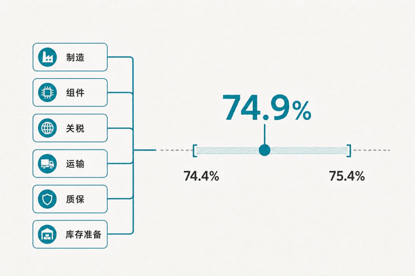 将英伟达74.9%的GAAP毛利率与指引区间及直接成本项目进行核对