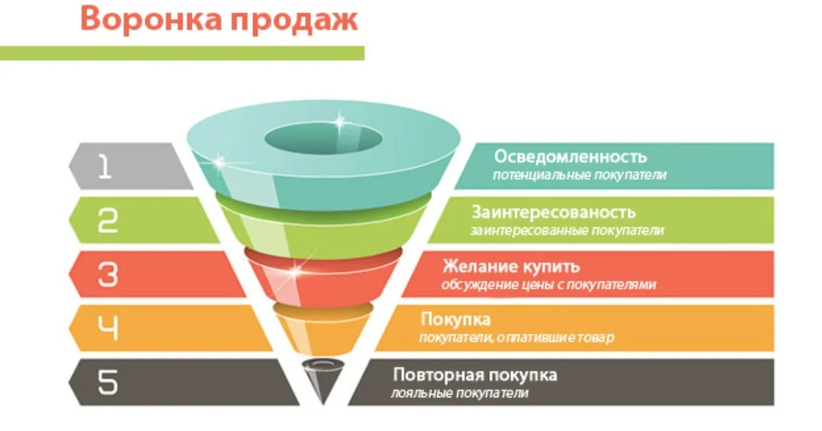 Что такое маркетинговая воронка и как она работает?