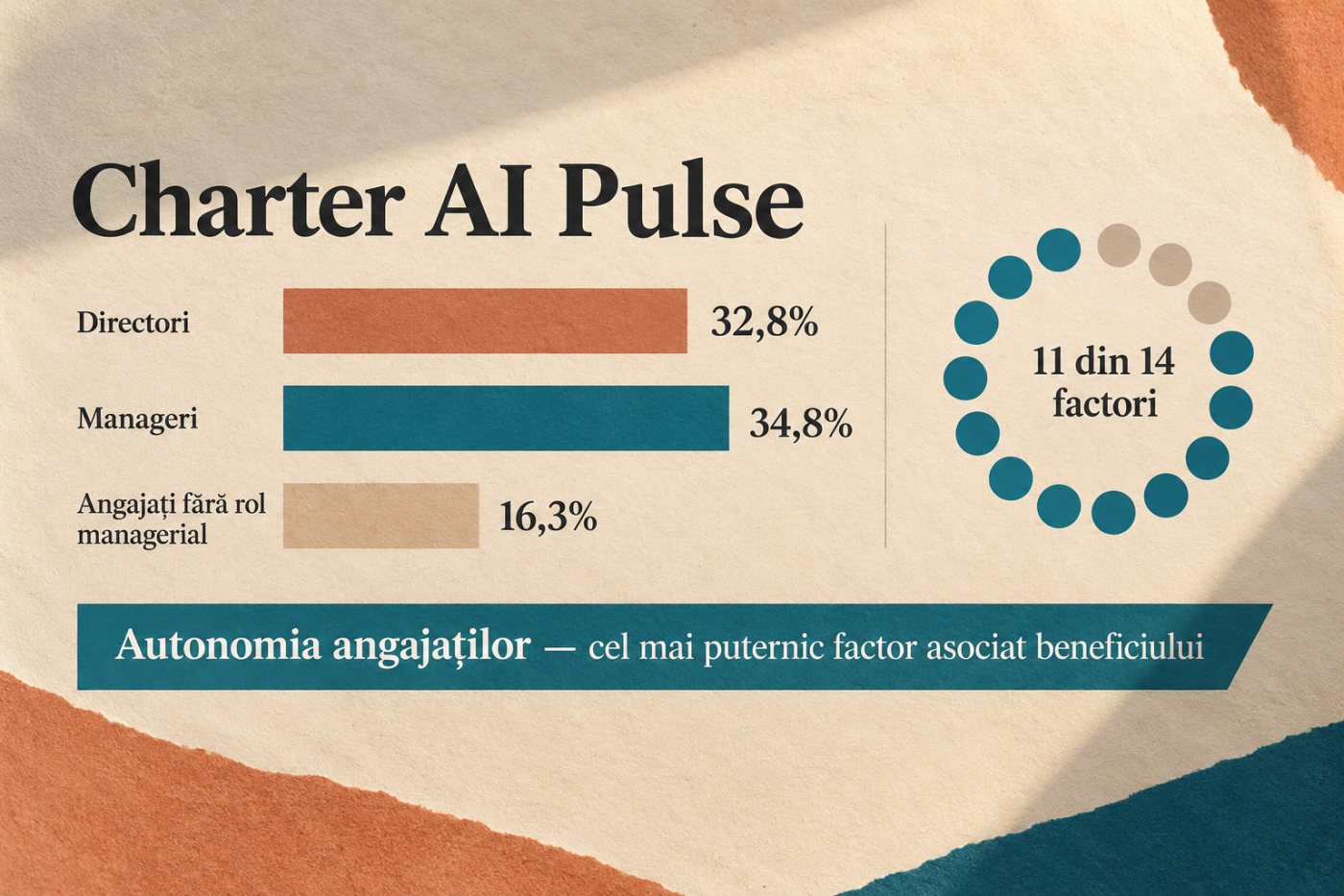 Charter AI Pulse leagă beneficiile folosirii IA de autonomia angajaților și de comportamentul managerilor.
