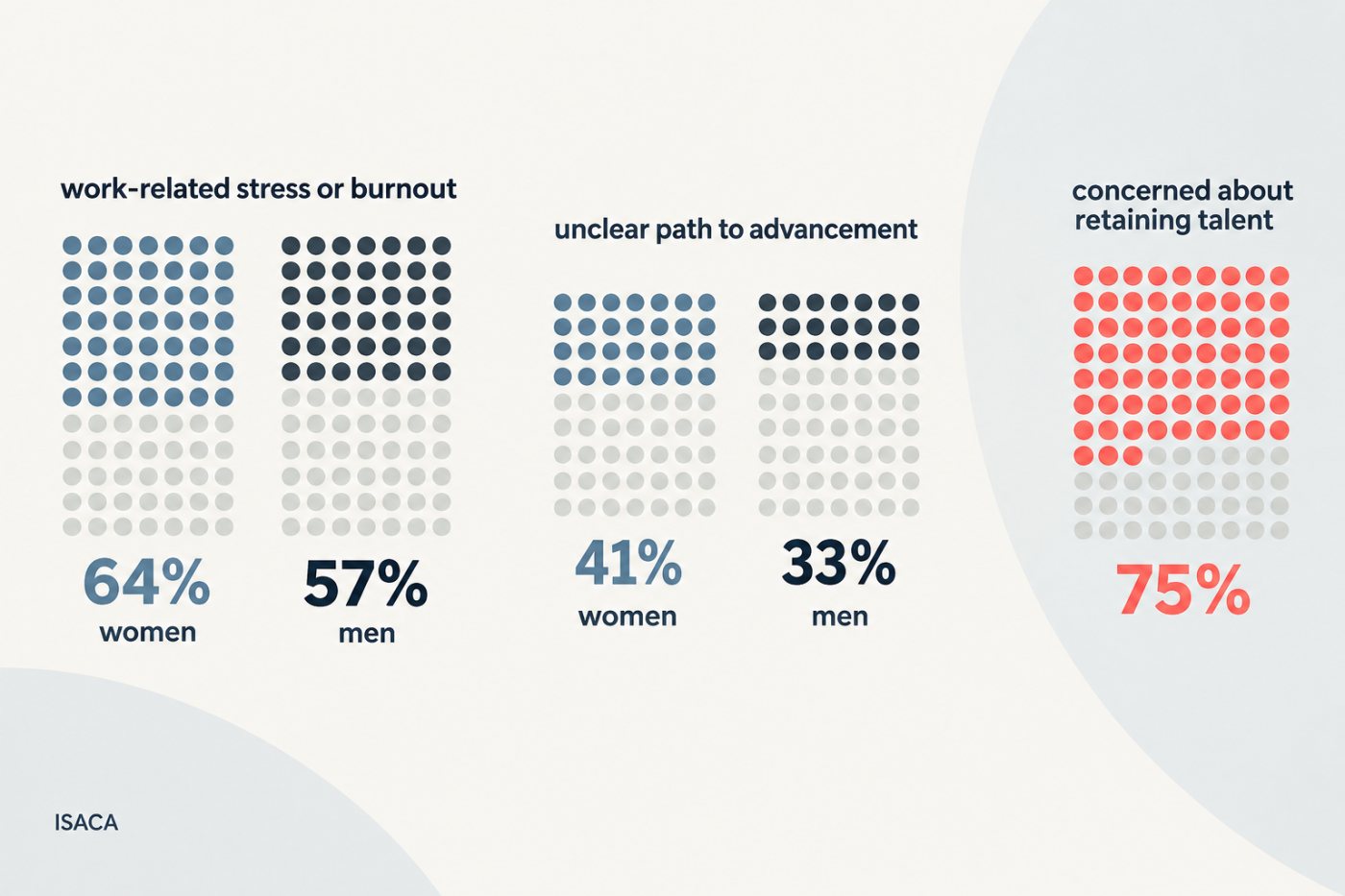 ISACA survey comparison of higher reported burnout among women in technology and widespread concern about retaining staff