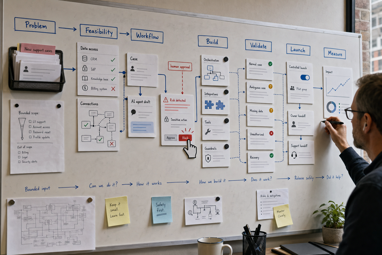 End-to-end AI deployment workflow connecting discovery, design, testing, launch and measurement with a human approval gate.