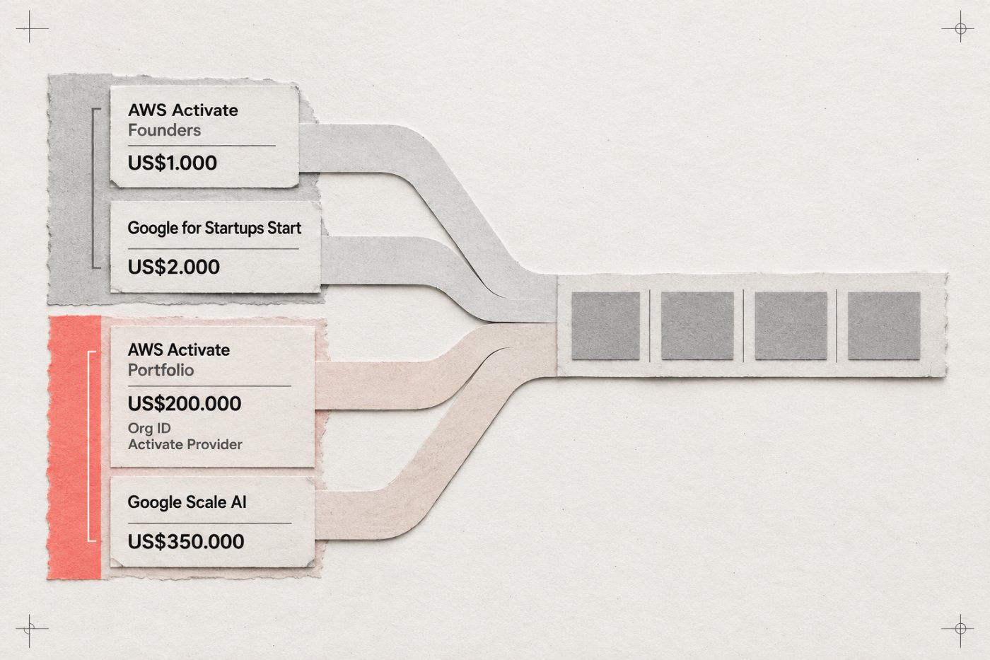 Jalur AWS Activate dan Google for Startups Cloud Program berbeda menurut pendanaan serta akses ke Activate Provider.