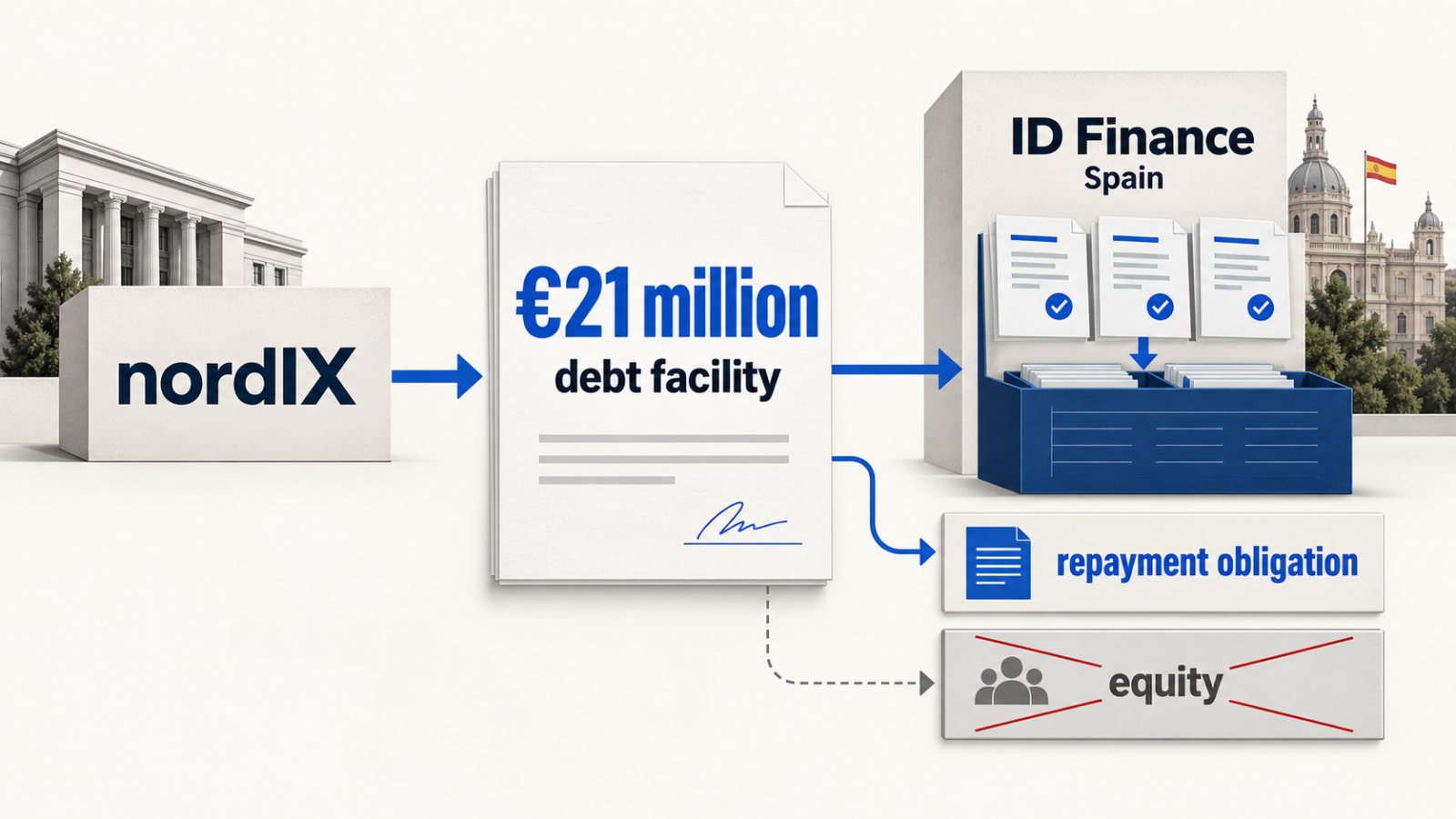 ID Finance کو €21 ملین قرض، equity نہیں مگر ادائیگی کا دباؤ ساتھ