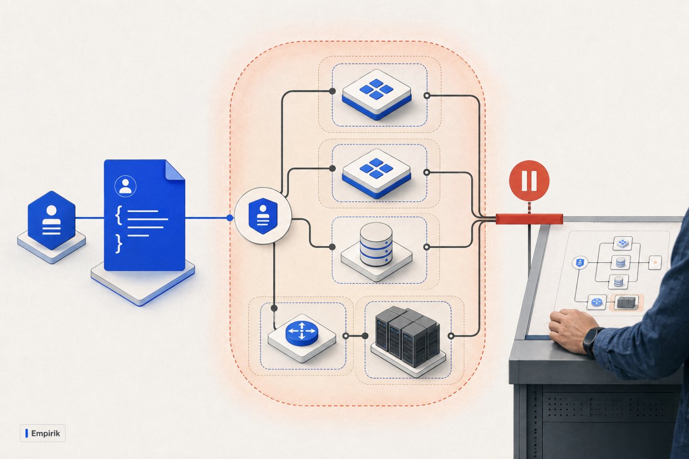 Empirik traces the impact of an IAM policy change and routes the high-risk deployment for human approval.