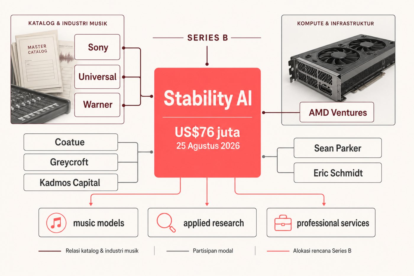 Pendanaan Seri B US$76 juta mendukung pengembangan produk kreatif, riset terapan, dan layanan profesional Stability AI.