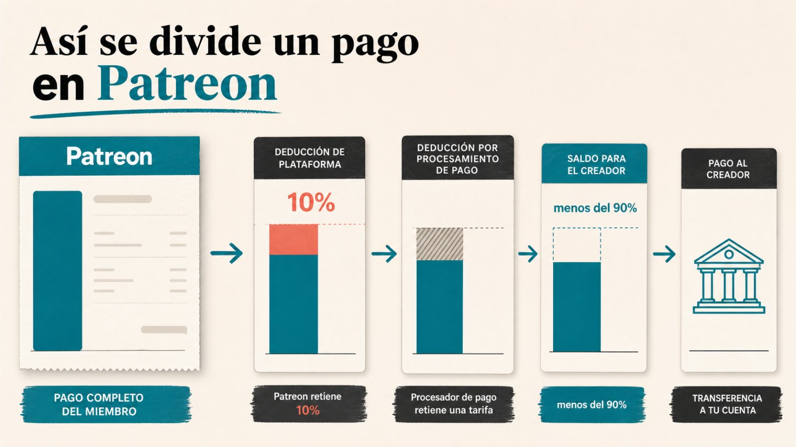 Patreon cobra el 10%, pero esa no es toda la comisión
