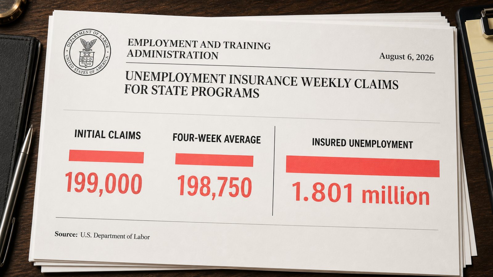 Jobless Claims Rose to 199,000—Layoffs Still Look Historically Low