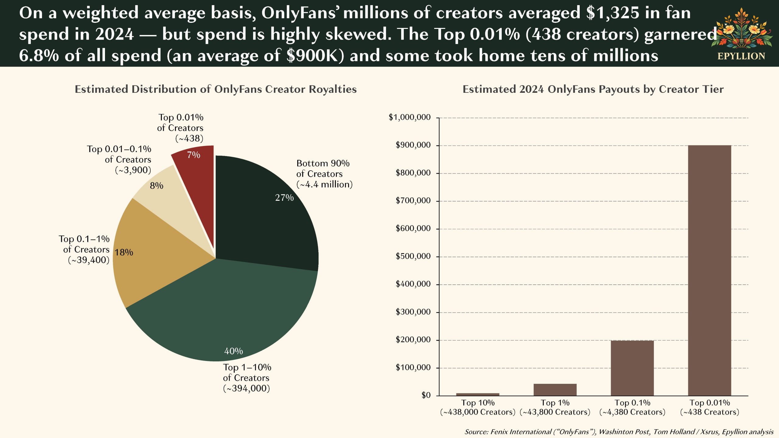 OnlyFans 2024 Financial Report: Still the Creator-Friendly Giant, But Growth Slows