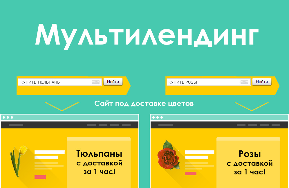 Мультилендинг от А до Я