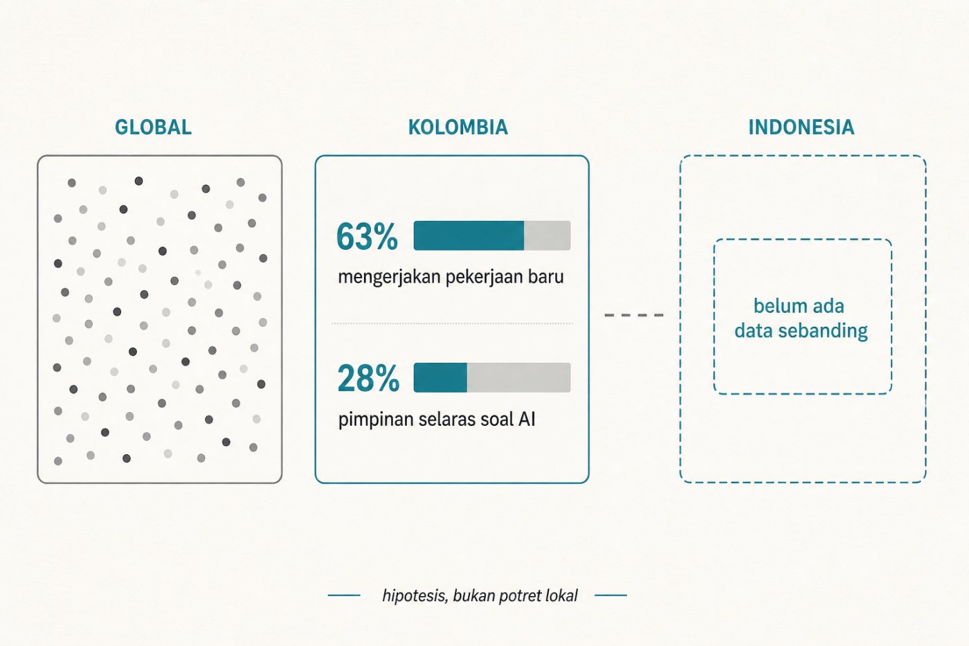 Perbandingan temuan global dan Kolombia menandai belum tersedianya data setara untuk Indonesia.