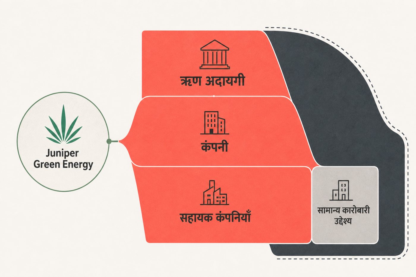 Juniper Green Energy के IPO धन में ऋण अदायगी का प्रमुख हिस्सा और शेष कारोबारी उपयोग