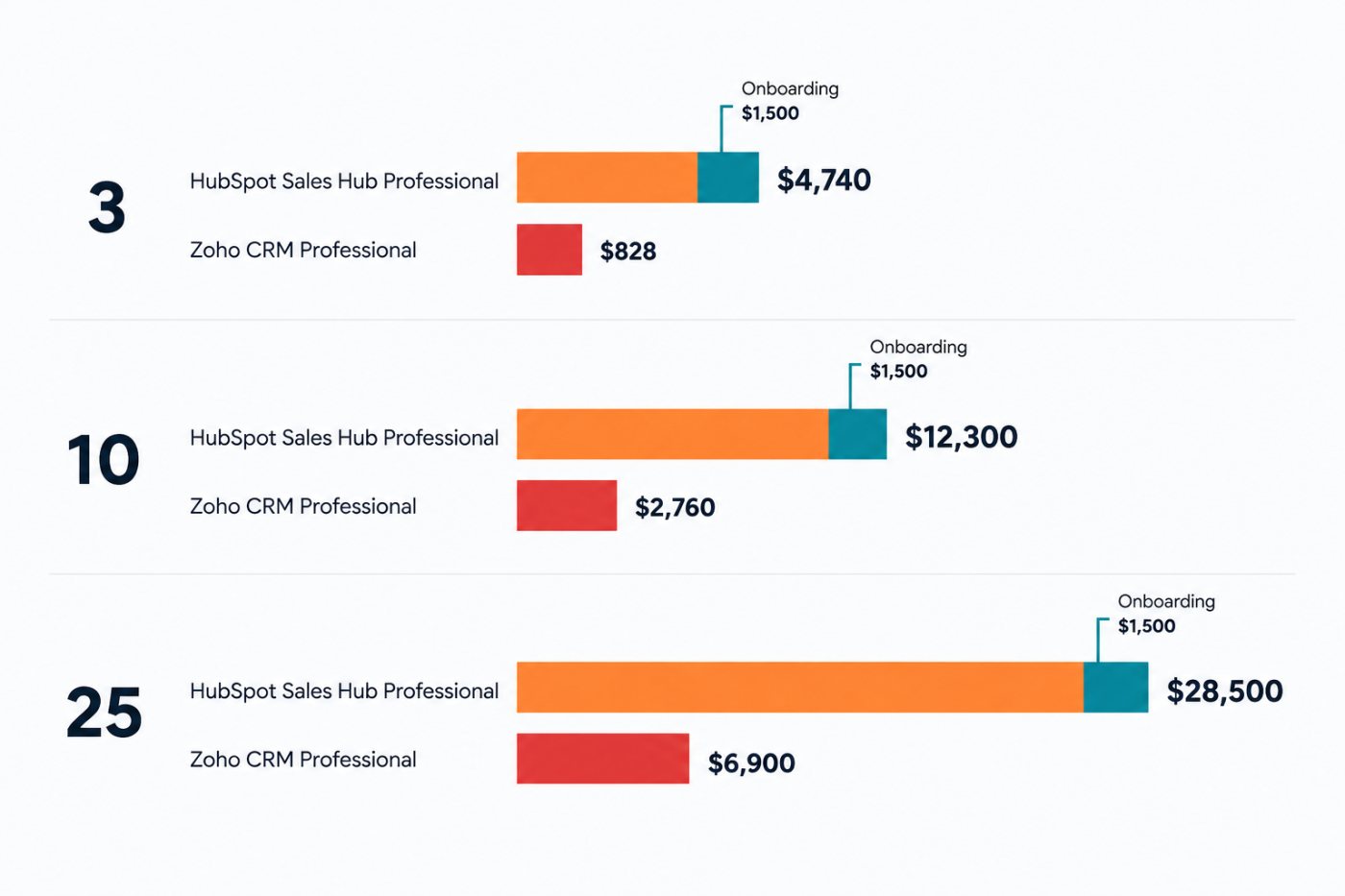 ต้นทุนปีแรกของ HubSpot Sales Hub Professional และ Zoho CRM Professional ต่างกันมากขึ้นเมื่อทีมขายเพิ่มจาก 3 เป็น 25 คน