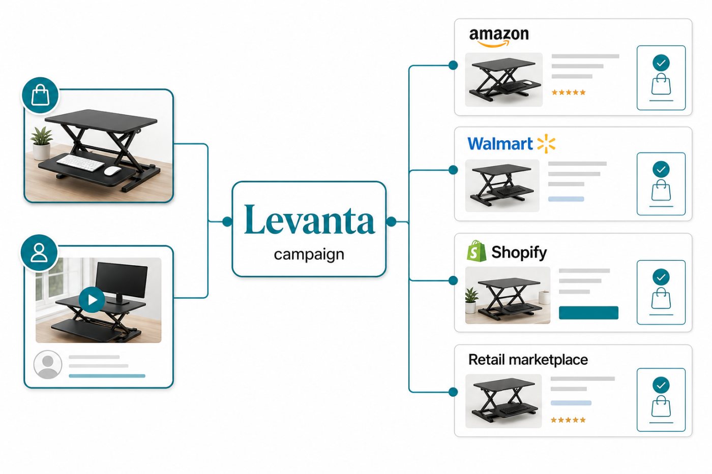 A Levanta campaign connects creator promotions with purchases across several retail marketplaces.